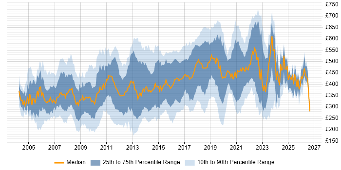 Contractor daily rate distribution trend for jobs in the UK citing FTP