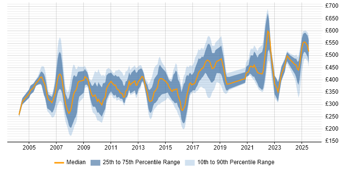 Contractor daily rate distribution trend for jobs in the UK citing Fujitsu