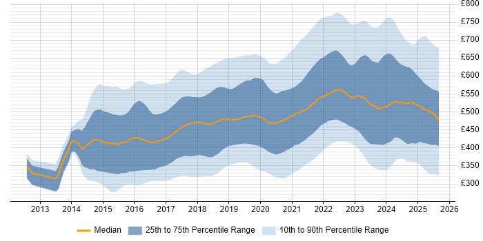 Contractor daily rate distribution trend for Full-Stack Developer job vacancies in the UK