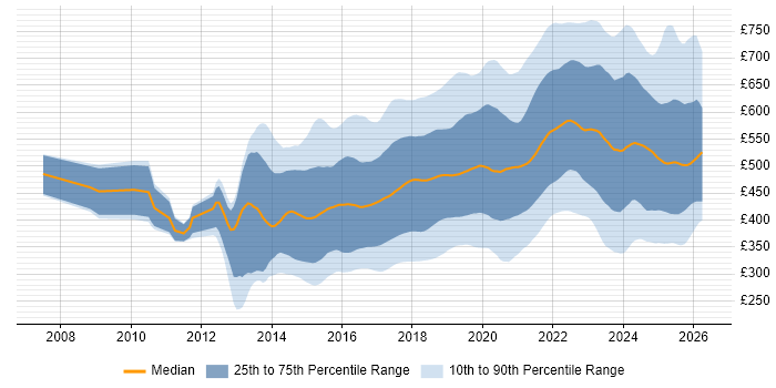 Contractor daily rate distribution trend for jobs in the UK citing Full-Stack Development