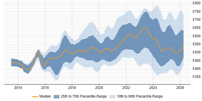 Contractor daily rate distribution trend for Full-Stack Engineer job vacancies in the UK