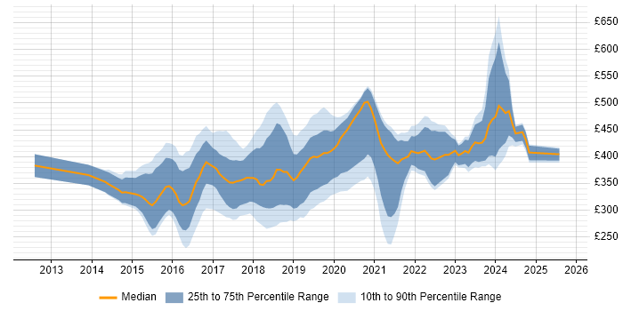 Contractor daily rate distribution trend for Full-Stack PHP Developer job vacancies in the UK Contractor daily rate distribution trend for Full-Stack PHP Developer job vacancies in the UK