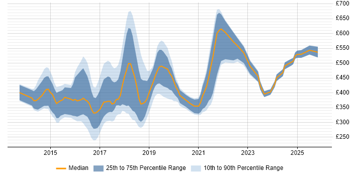 Contractor daily rate distribution trend for Full-Stack Web Developer job vacancies in the UK