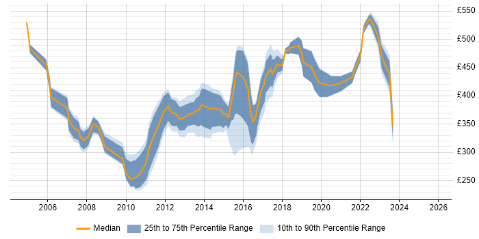 Contractor daily rate distribution trend for jobs in the UK citing Full Text Search
