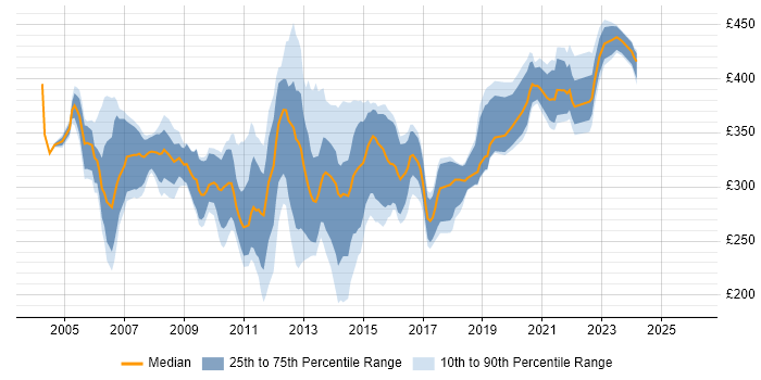 Contractor daily rate distribution trend for Functional Test Analyst job vacancies in the UK