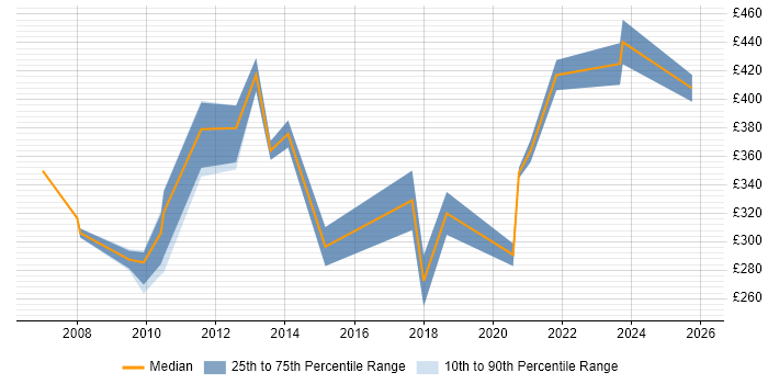 Contractor daily rate distribution trend for Functional Test Engineer job vacancies in the UK