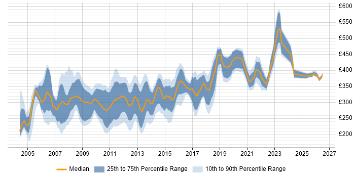Contractor daily rate distribution trend for Functional Tester job vacancies in the UK
