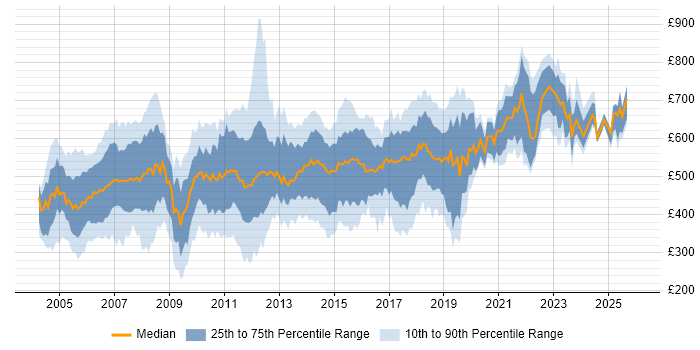 Contractor daily rate distribution trend for jobs in the UK citing Fund Management