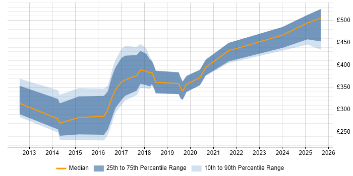 Contractor daily rate distribution trend for jobs in the UK citing Funnel Analysis Contractor daily rate distribution trend for jobs in the UK citing Funnel Analysis