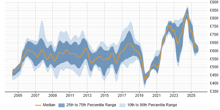 Contractor daily rate distribution trend for FX Business Analyst job vacancies in the UK