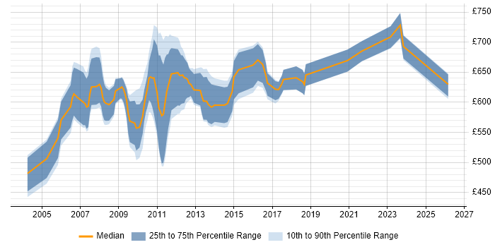 Contractor daily rate distribution trend for FX Project Manager job vacancies in the UK