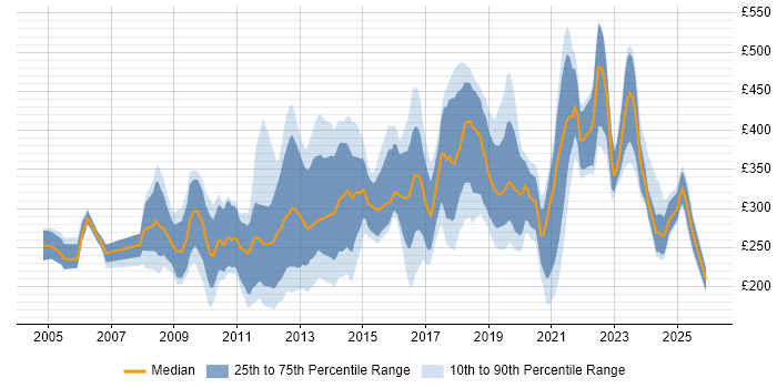 Contractor daily rate distribution trend for jobs in the UK citing Game Development