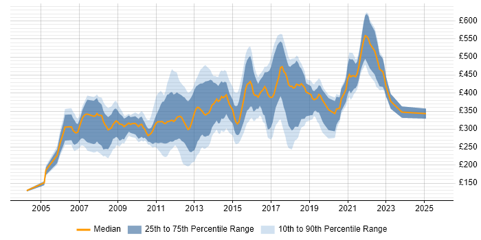 Contractor daily rate distribution trend for Games Developer job vacancies in the UK