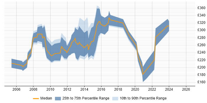 Contractor daily rate distribution trend for Games Programmer job vacancies in the UK