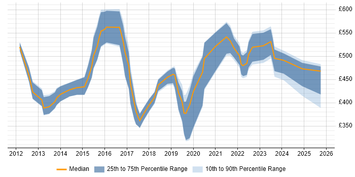 Contractor daily rate distribution trend for jobs in the UK citing Gamification