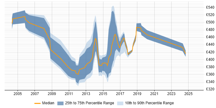 Contractor daily rate distribution trend for jobs in the UK citing Ganglia