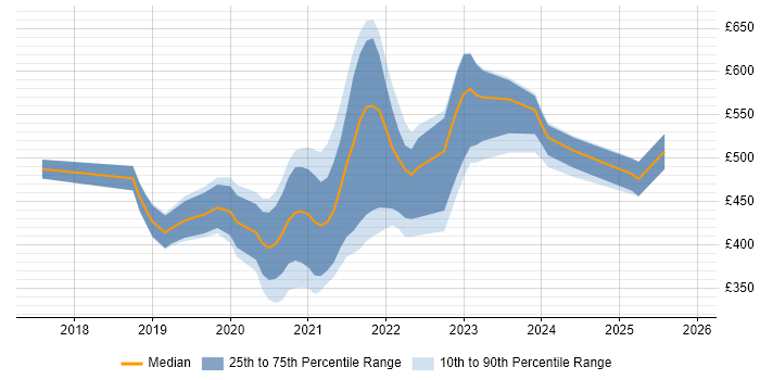 Contractor daily rate distribution trend for jobs in the UK citing GatsbyJS