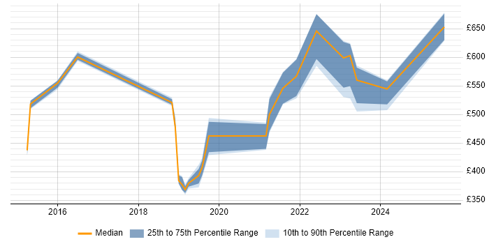 Contractor daily rate distribution trend for jobs in the UK citing GCFE Contractor daily rate distribution trend for jobs in the UK citing GCFE