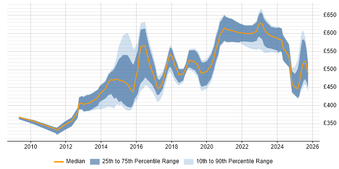 Contractor daily rate distribution trend for jobs in the UK citing GCIA Contractor daily rate distribution trend for jobs in the UK citing GCIA