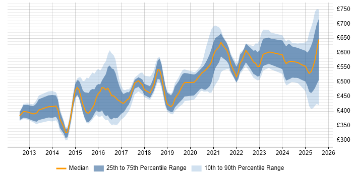 Contractor daily rate distribution trend for jobs in the UK citing GCIH Contractor daily rate distribution trend for jobs in the UK citing GCIH