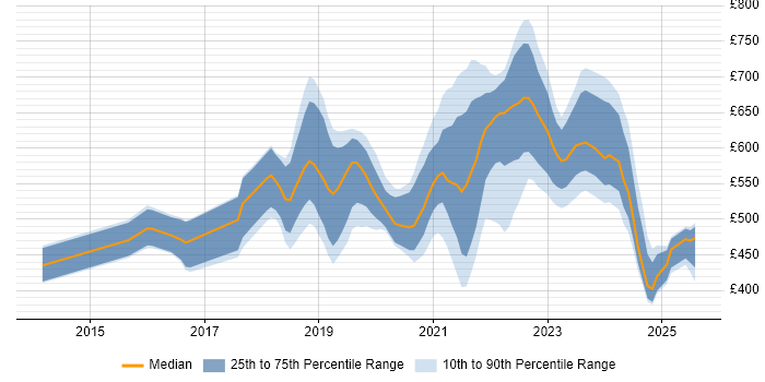 Contractor daily rate distribution trend for GCP Developer job vacancies in the UK Contractor daily rate distribution trend for GCP Developer job vacancies in the UK