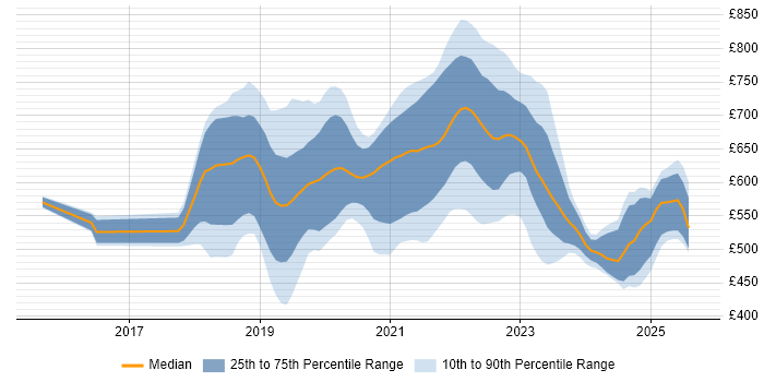 Contractor daily rate distribution trend for GCP DevOps job vacancies in the UK Contractor daily rate distribution trend for GCP DevOps job vacancies in the UK