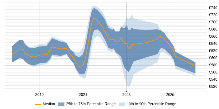 Contractor daily rate distribution trend for Solutions Architect - Google Cloud Platform job vacancies in the UK