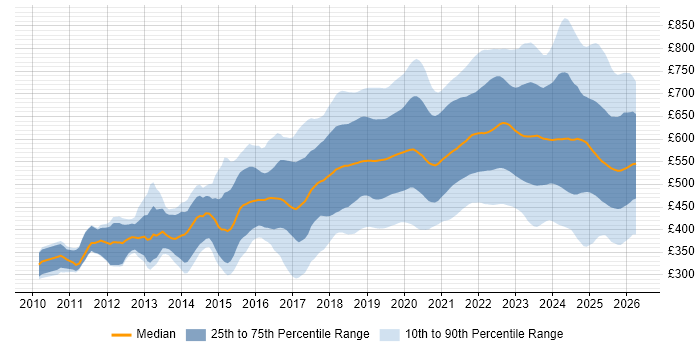 Contractor daily rate distribution trend for jobs in the UK citing GCP