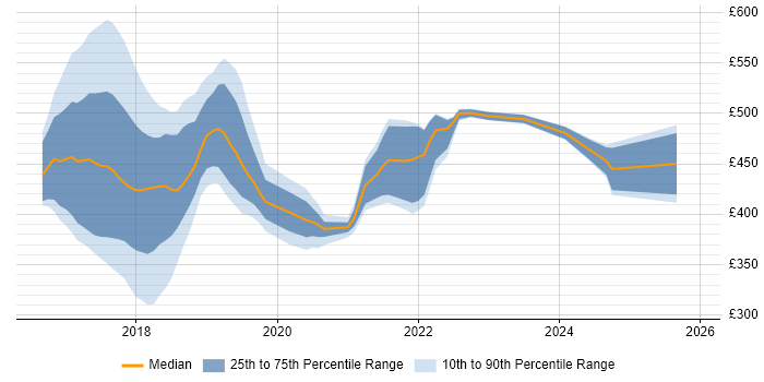Contractor daily rate distribution trend for GDPR Business Analyst job vacancies in the UK