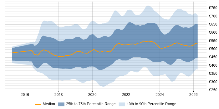 Contractor daily rate distribution trend for jobs in the UK citing GDPR