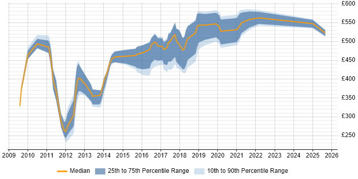 Contractor daily rate distribution trend for jobs in the UK citing Gemalto