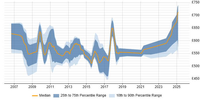 Contractor daily rate distribution trend for jobs in the UK citing GemFire