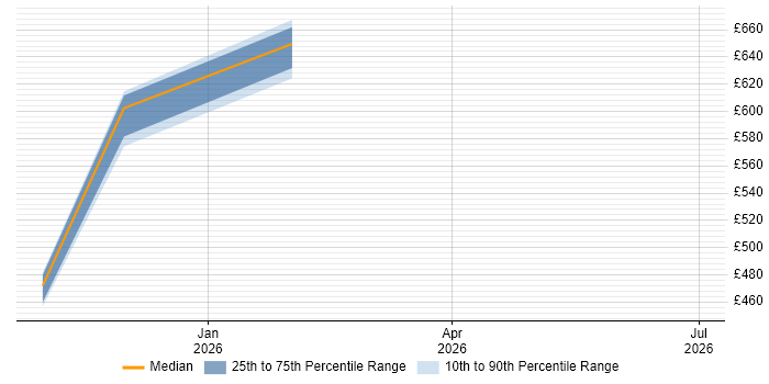 Contractor daily rate distribution trend for jobs in the UK citing Gemini Notebook