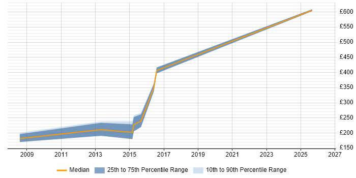 Contractor daily rate distribution trend for jobs in the UK citing Gemini Tracker