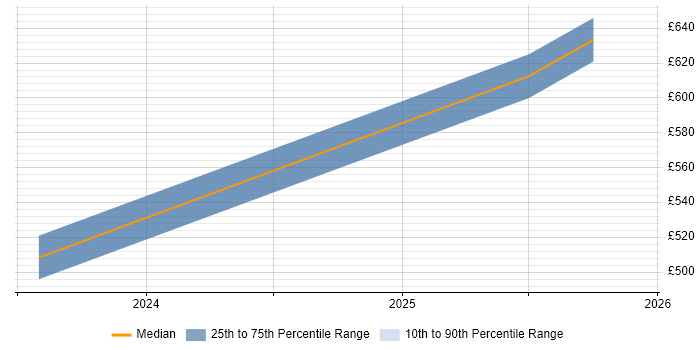 Contractor daily rate distribution trend for Gen AI Consultant job vacancies in the UK