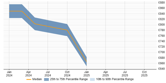 Contractor daily rate distribution trend for Gen AI Software Engineer job vacancies in the UK