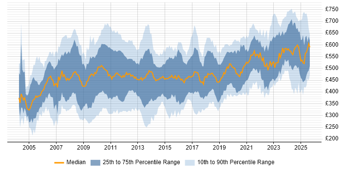 Contractor daily rate distribution trend for jobs in the UK citing General Ledger Contractor daily rate distribution trend for jobs in the UK citing General Ledger