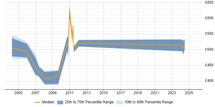 Contractor daily rate distribution trend for Genesys Developer job vacancies in the UK Contractor daily rate distribution trend for Genesys Developer job vacancies in the UK