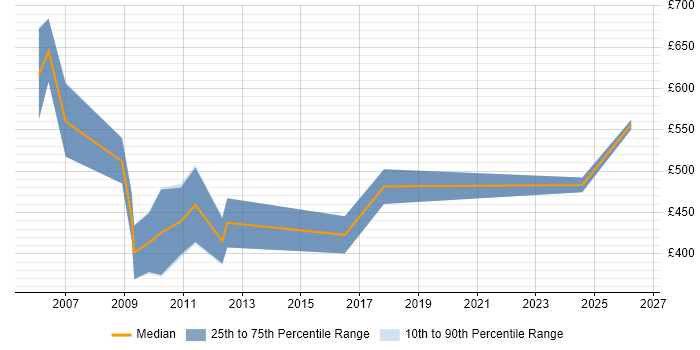 Contractor daily rate distribution trend for Genesys Specialist job vacancies in the UK