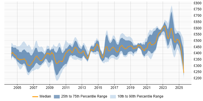 Contractor daily rate distribution trend for jobs in the UK citing Genesys