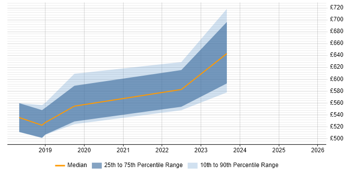 Contractor daily rate distribution trend for jobs in the UK citing Gensim