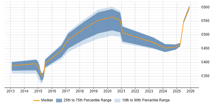 Contractor daily rate distribution trend for jobs in the UK citing GeoJSON
