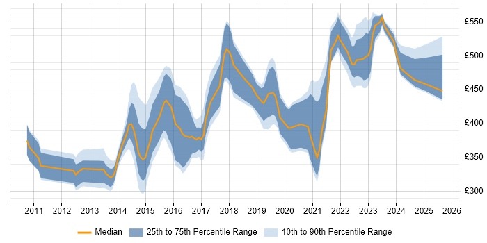 Contractor daily rate distribution trend for jobs in the UK citing GeoServer