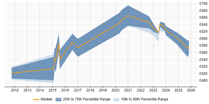 Contractor daily rate distribution trend for Geospatial Architect job vacancies in the UK