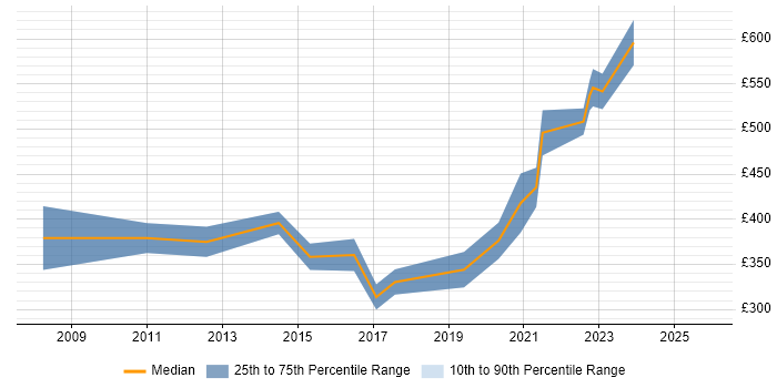 Contractor daily rate distribution trend for Geospatial Developer job vacancies in the UK