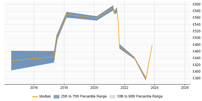 Contractor daily rate distribution trend for jobs in the UK citing ggplot2