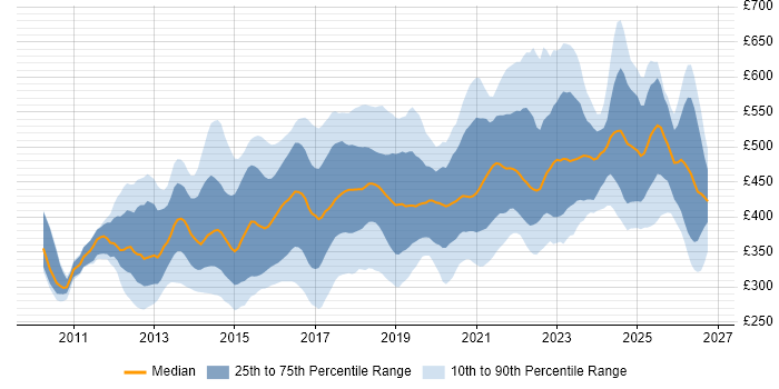 Contractor daily rate distribution trend for jobs in the UK citing Gherkin