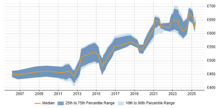Contractor daily rate distribution trend for GIS Architect job vacancies in the UK Contractor daily rate distribution trend for GIS Architect job vacancies in the UK