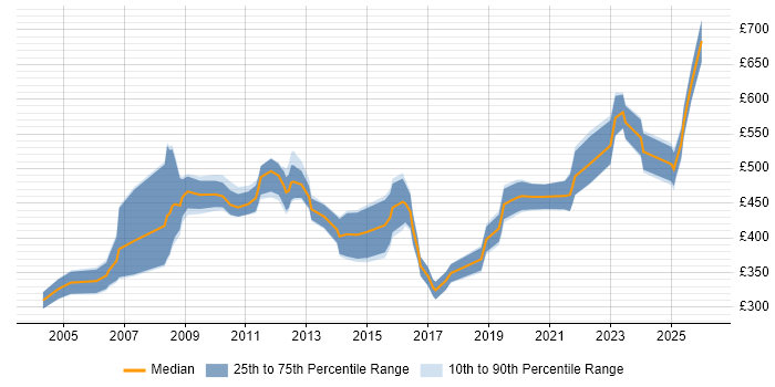 Contractor daily rate distribution trend for GIS Manager job vacancies in the UK