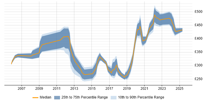Contractor daily rate distribution trend for GIS Specialist job vacancies in the UK Contractor daily rate distribution trend for GIS Specialist job vacancies in the UK